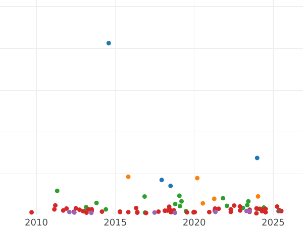 Auction sales chart 20 Reales 1852 6-pointed star - Silver Coin Value - Spain, Isabella II