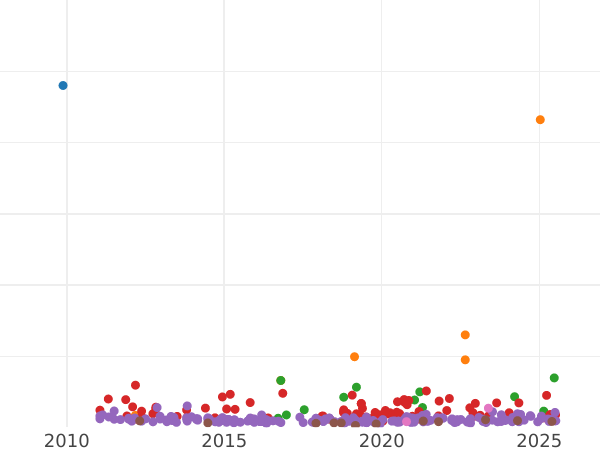 Wykres sprzedaży aukcyjnej 20 réales 1854 Sześcioramienne gwiazdy - cena srebrnej monety - Hiszpania, Izabela II