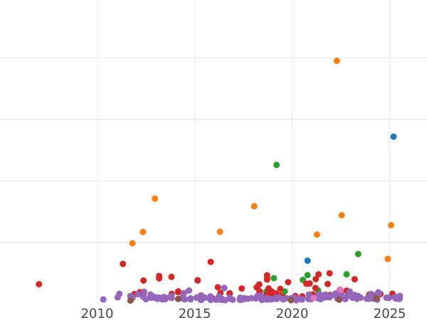 Auction sales chart 20 Reales 1855 "Type 1847-1855" 6-pointed star - Silver Coin Value - Spain, Isabella II