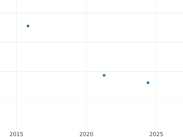 Gráfico de ventas en subastas 20 reales 1850 "Tipo 1847-1855" Estrellas de siete puntas - valor de la moneda de plata - España, Isabel II