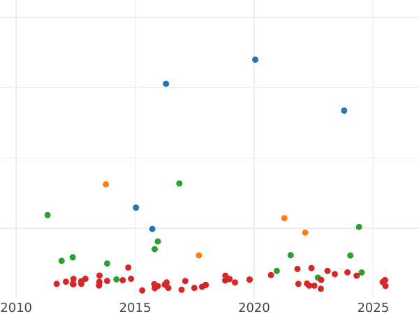 График аукционных продаж 20 реалов 1851 года Семиконечные звёзды - цена серебряной монеты - Испания, Изабелла II