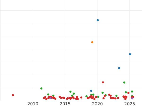 Auction sales chart 20 Reales 1852 7-pointed star - Silver Coin Value - Spain, Isabella II