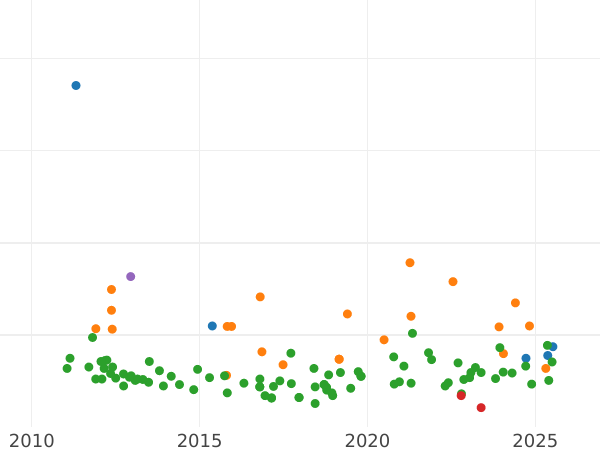 График аукционных продаж 20 реалов 1854 года Семиконечные звёзды - цена серебряной монеты - Испания, Изабелла II