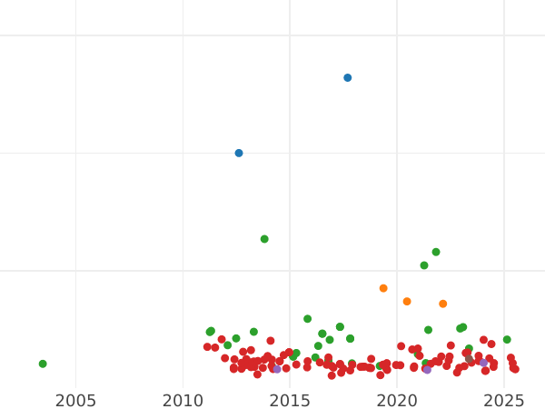 Gráfico de ventas en subastas 20 reales 1855 "Tipo 1847-1855" Estrellas de siete puntas - valor de la moneda de plata - España, Isabel II