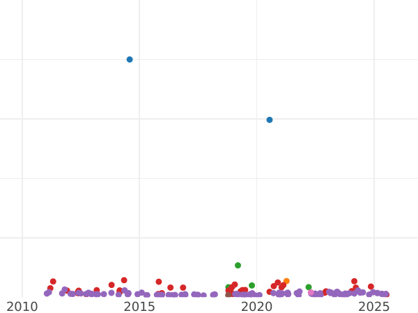 Auction sales chart 20 Reales 1856 6-pointed star - Silver Coin Value - Spain, Isabella II