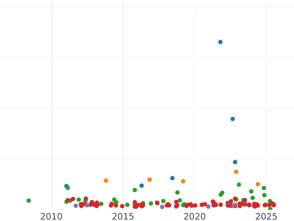 Auction sales chart 20 Reales 1857 6-pointed star - Silver Coin Value - Spain, Isabella II