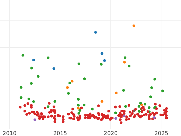 Auction sales chart 20 Reales 1858 6-pointed star - Silver Coin Value - Spain, Isabella II