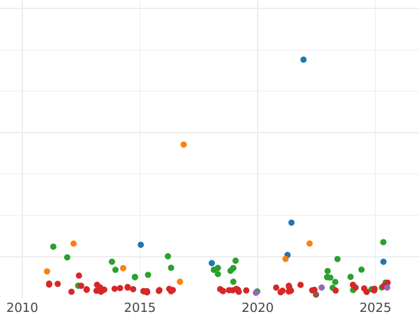 График аукционных продаж 20 реалов 1859 года Шестиконечные звёзды - цена серебряной монеты - Испания, Изабелла II