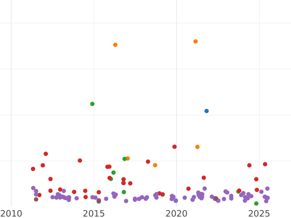 Wykres sprzedaży aukcyjnej 20 réales 1860 Sześcioramienne gwiazdy - cena srebrnej monety - Hiszpania, Izabela II