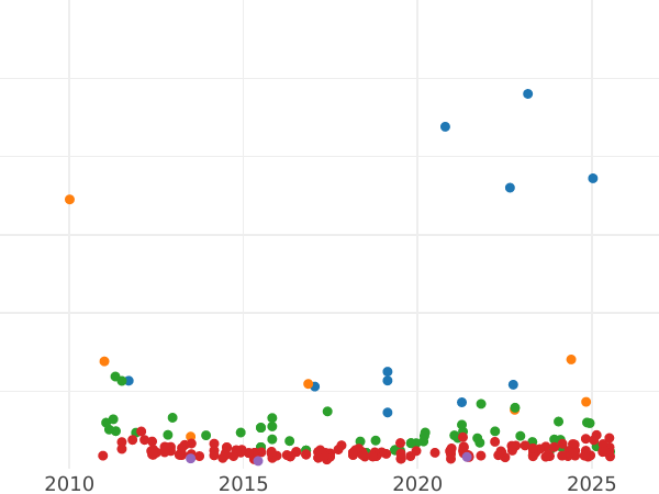 График аукционных продаж 20 реалов 1861 года "Тип 1855-1864" Шестиконечные звёзды - цена серебряной монеты - Испания, Изабелла II
