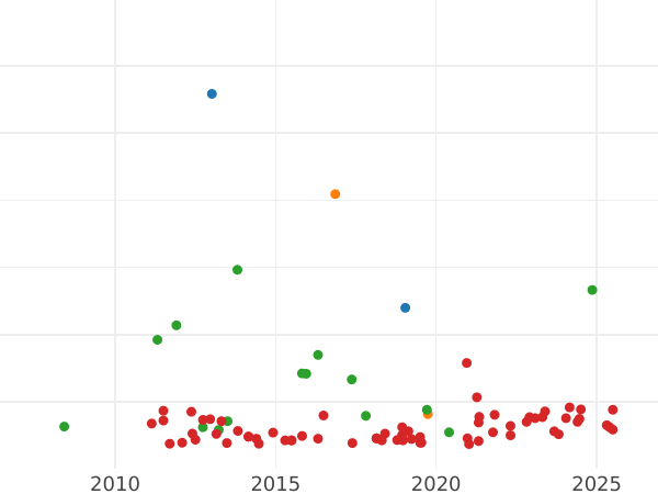 График аукционных продаж 20 реалов 1862 года "Тип 1855-1864" Шестиконечные звёзды - цена серебряной монеты - Испания, Изабелла II