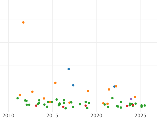 Auction sales chart 20 Reales 1863 "Type 1855-1864" 6-pointed star - Silver Coin Value - Spain, Isabella II