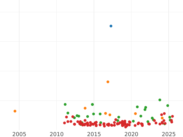 Auction sales chart 20 Reales 1864 6-pointed star - Silver Coin Value - Spain, Isabella II