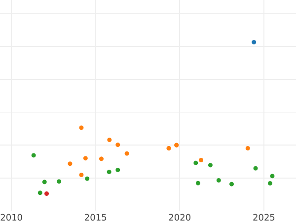 Auction sales chart 20 Reales 1856 7-pointed star - Silver Coin Value - Spain, Isabella II