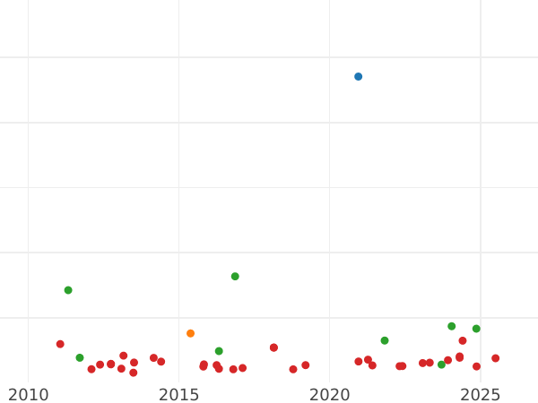 Auktionsverkaufs-Diagramm 20 Reales 1857 Sieben spitze Sterne - Silbermünze Wert - Spanien, Isabella II