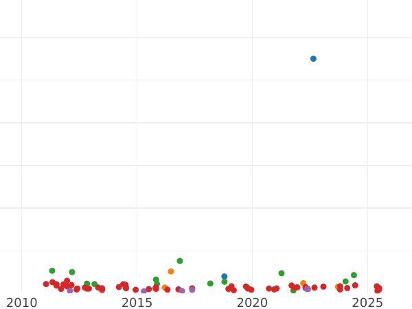 График аукционных продаж 20 реалов 1858 года Семиконечные звёзды - цена серебряной монеты - Испания, Изабелла II