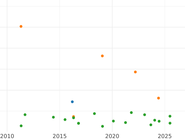 График аукционных продаж 20 реалов 1859 года Семиконечные звёзды - цена серебряной монеты - Испания, Изабелла II