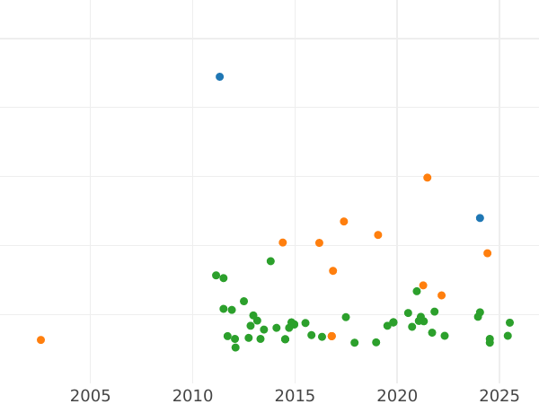 Wykres sprzedaży aukcyjnej 20 réales 1860 Siedmioramienne gwiazdy - cena srebrnej monety - Hiszpania, Izabela II