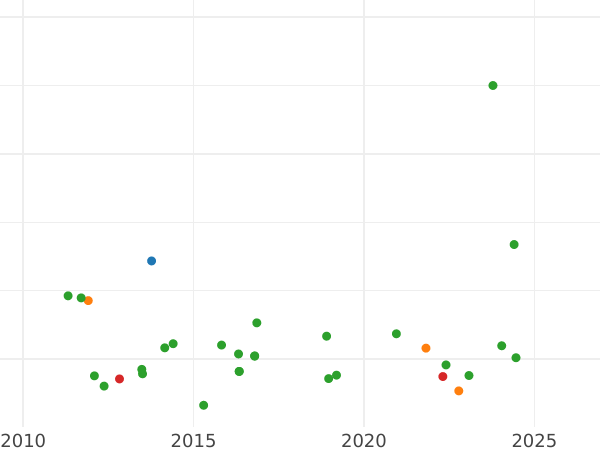 Auction sales chart 20 Reales 1862 "Type 1855-1864" 7-pointed star - Silver Coin Value - Spain, Isabella II
