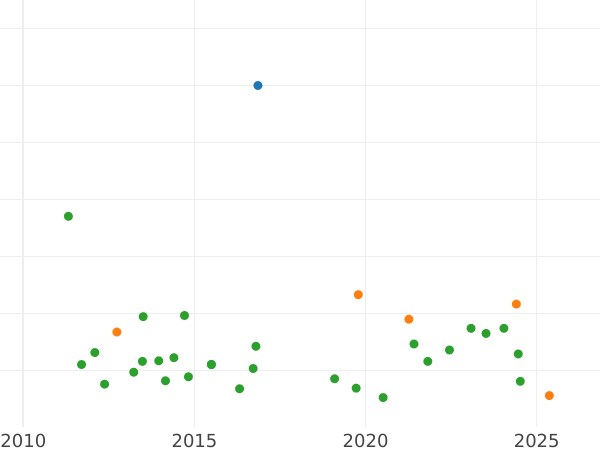 График аукционных продаж 20 реалов 1863 года "Тип 1855-1864" Семиконечные звёзды - цена серебряной монеты - Испания, Изабелла II