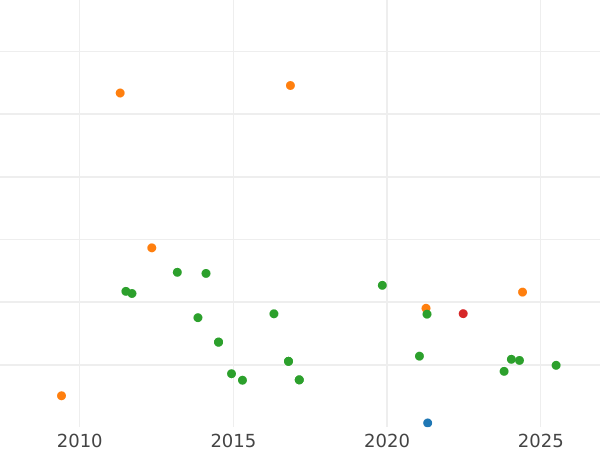 График аукционных продаж 20 реалов 1857 года Восьмиконечные звёзды - цена серебряной монеты - Испания, Изабелла II
