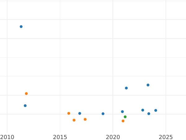 Auction sales chart 20 Reales 1862 "Type 1855-1864" 8-pointed star - Silver Coin Value - Spain, Isabella II