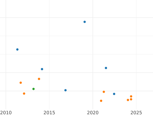 Auction sales chart 20 Reales 1863 "Type 1855-1864" 8-pointed star - Silver Coin Value - Spain, Isabella II