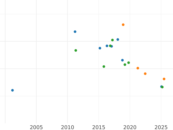 Auction sales chart 20 Reales 1834 M DG - Silver Coin Value - Spain, Isabella II