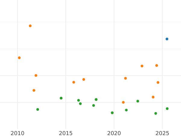 Auction sales chart 20 Reales 1834 M NC - Silver Coin Value - Spain, Isabella II