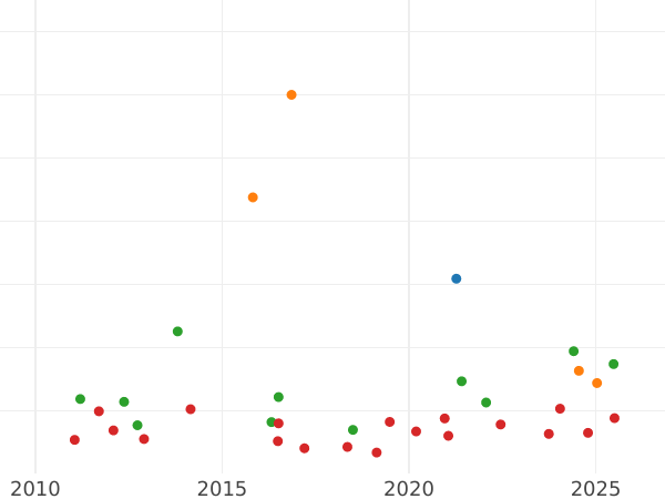 Gráfico de ventas en subastas 20 reales 1835 M CR - valor de la moneda de plata - España, Isabel II