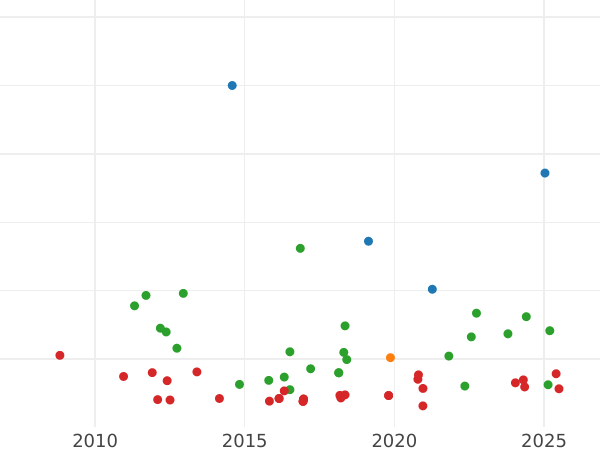 Auction sales chart 20 Reales 1836 M CR - Silver Coin Value - Spain, Isabella II