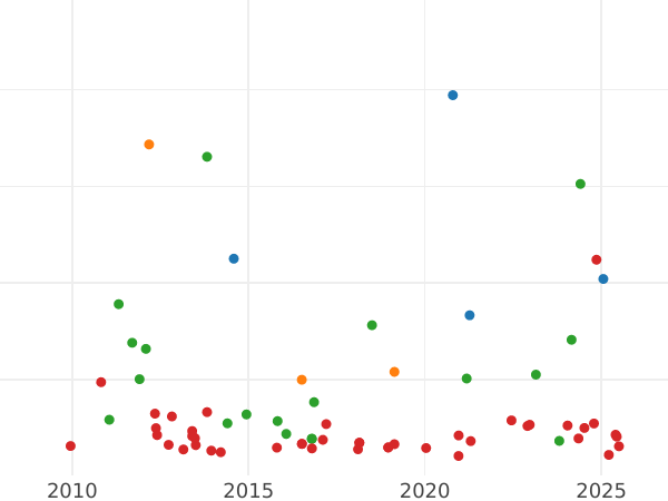 Auction sales chart 20 Reales 1837 M CR - Silver Coin Value - Spain, Isabella II