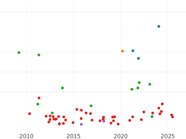 Auction sales chart 20 Reales 1838 M CL - Silver Coin Value - Spain, Isabella II