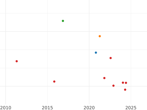 Auction sales chart 20 Reales 1839 M CL - Silver Coin Value - Spain, Isabella II