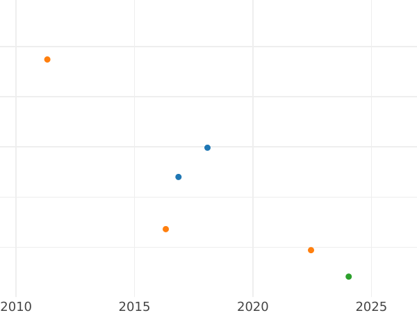 График аукционных продаж 20 реалов 1840 года M CL - цена серебряной монеты - Испания, Изабелла II