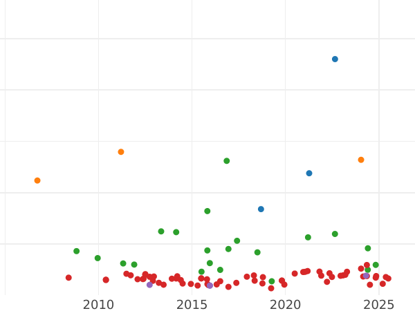 Auction sales chart 20 Reales 1848 M CL - Silver Coin Value - Spain, Isabella II