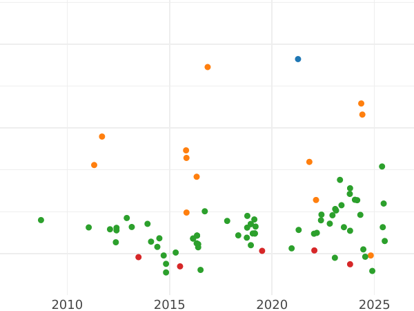 Auction sales chart 20 Reales 1849 M CL - Silver Coin Value - Spain, Isabella II