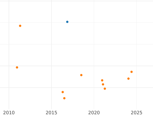 Auction sales chart 20 Reales 1842 S RD - Silver Coin Value - Spain, Isabella II