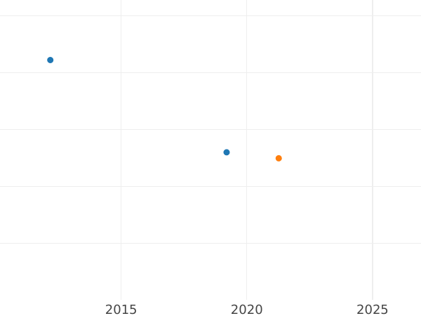 Auction sales chart 20 Reales 1850 M DG - Silver Coin Value - Spain, Isabella II