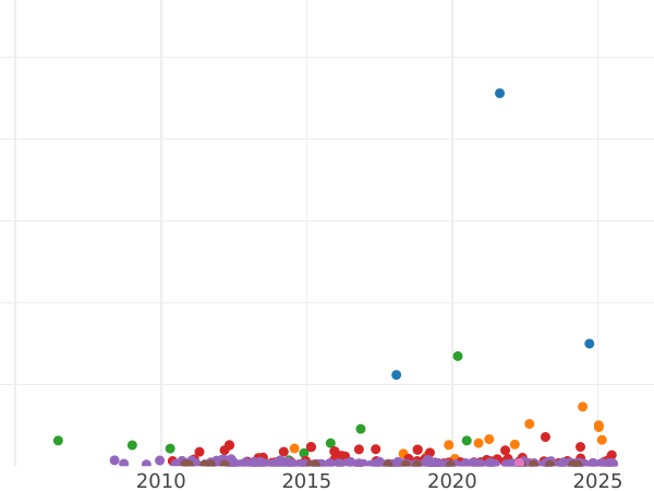 Auction sales chart 20 Reales 1850 M CL - Silver Coin Value - Spain, Isabella II