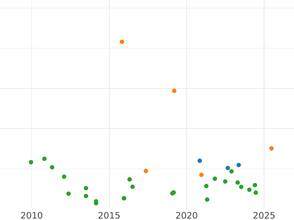 Gráfico de ventas en subastas 20 reales 1850 S RD - valor de la moneda de plata - España, Isabel II