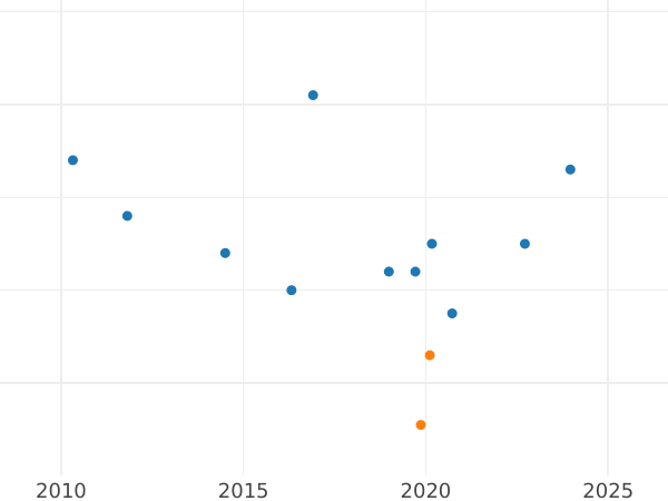 Gráfico de ventas en subastas Medio real 1746 M AJ - valor de la moneda de plata - España, Fernando VI