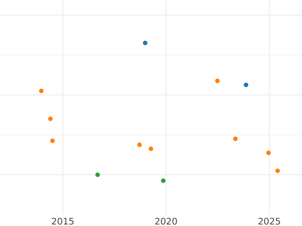 Gráfico de ventas en subastas Medio real 1747 M JB - valor de la moneda de plata - España, Fernando VI