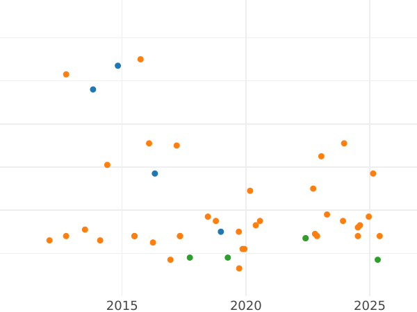 Auction sales chart 1/2 Real 1748 M JB - Silver Coin Value - Spain, Ferdinand VI