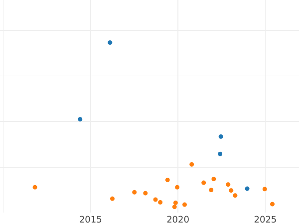 Gráfico de ventas en subastas Medio real 1749 M JB - valor de la moneda de plata - España, Fernando VI