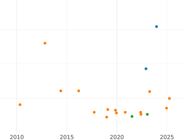 Auction sales chart 1/2 Real 1750 M JB - Silver Coin Value - Spain, Ferdinand VI