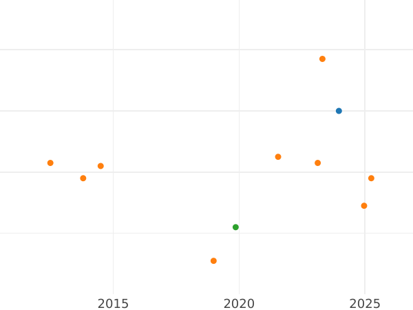 Auction sales chart 1/2 Real 1751 M JB - Silver Coin Value - Spain, Ferdinand VI