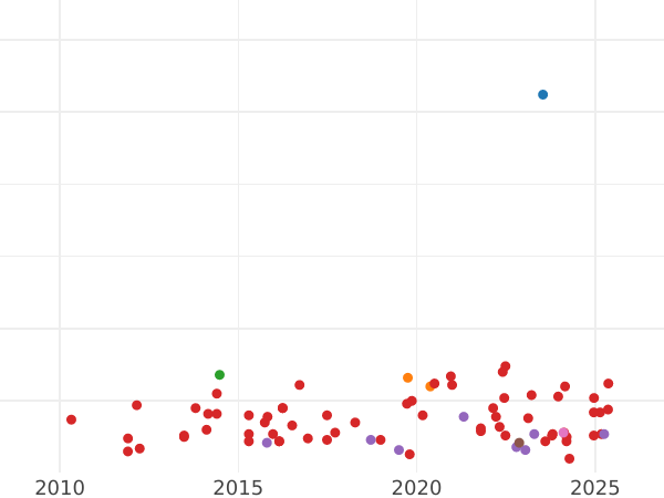 Auction sales chart 1/2 Real 1752 M JB - Silver Coin Value - Spain, Ferdinand VI