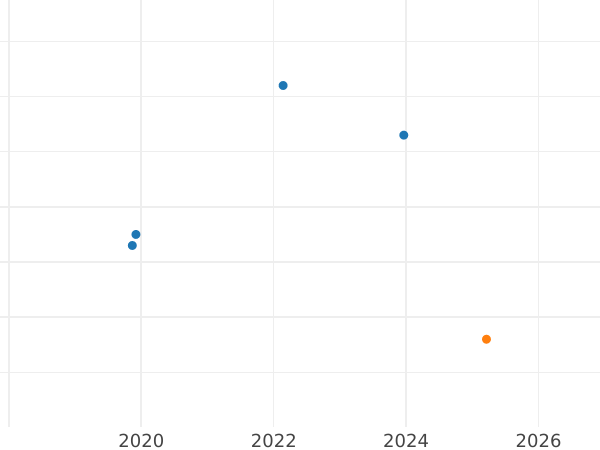 Auction sales chart 1/2 Real 1754 M JB - Silver Coin Value - Spain, Ferdinand VI