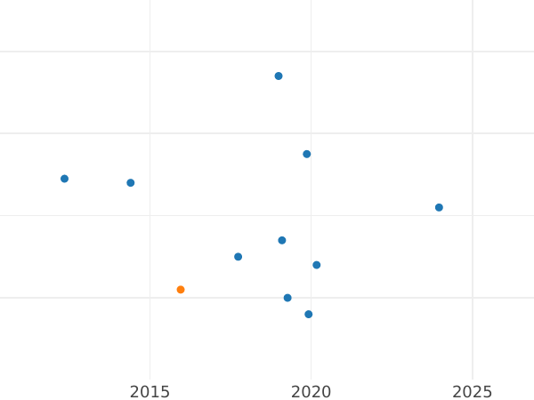 Auction sales chart 1/2 Real 1755 M JB - Silver Coin Value - Spain, Ferdinand VI